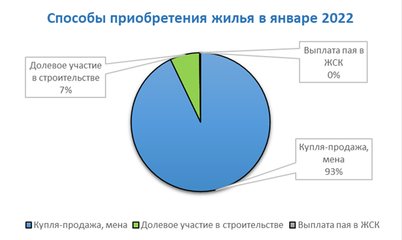 Диаграмма жилье 2022.png